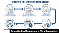 La cadena de castigo a los médicos que desertan de las misiones.