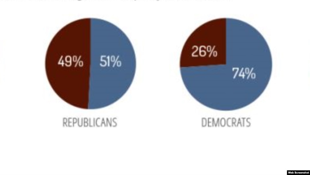 Gráficas que muestran los resultados de la encuesta de Beyond The Beltway. 