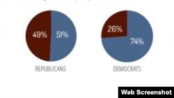 Gráficas que muestran los resultados de la encuesta de Beyond The Beltway. 