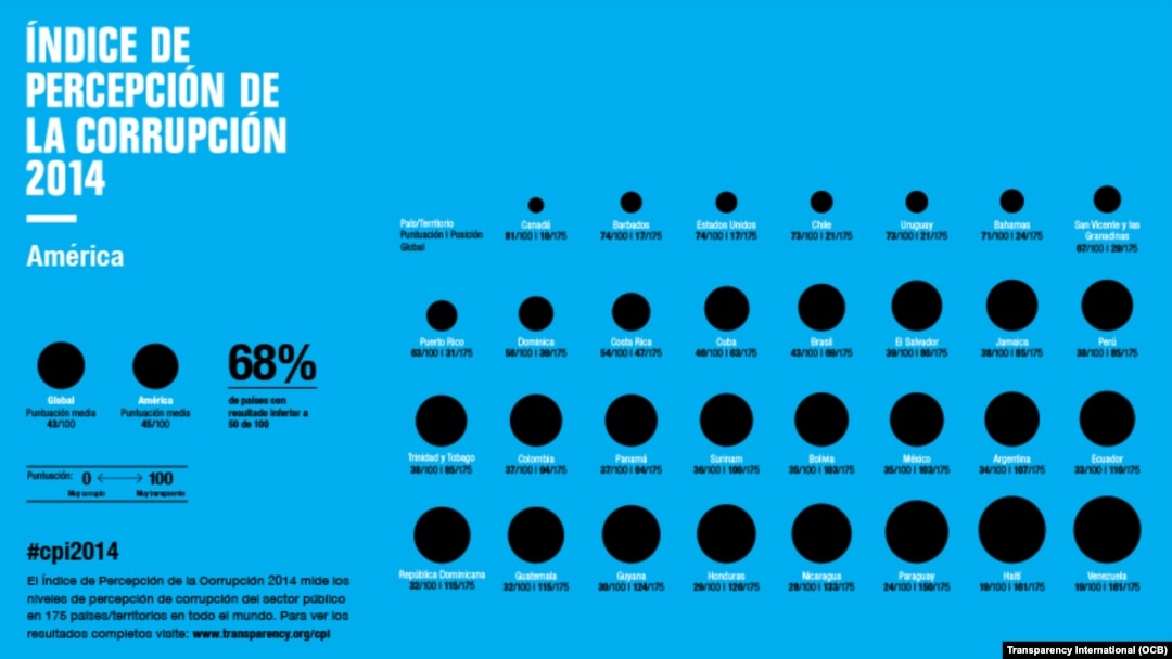 Índice de percepción de la corrupción 2014 | América.