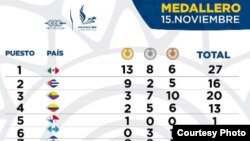 Medallero al finalizar la jornada del 15 de noviembre 2014 en Veracruz. 