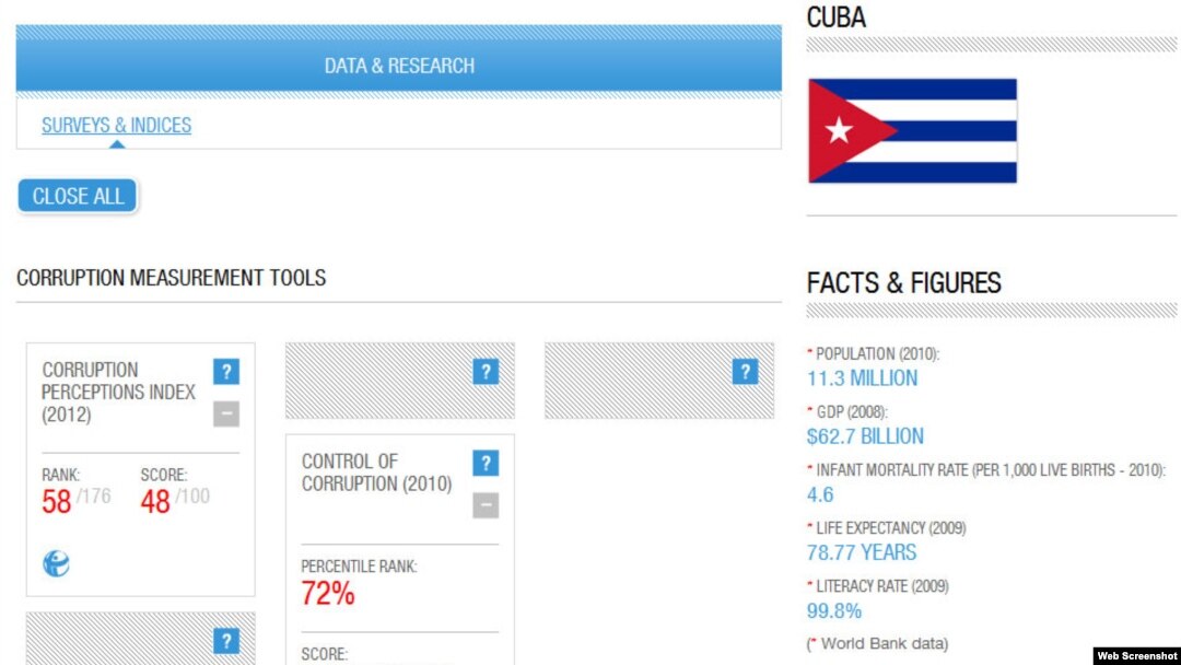 Apartado sobre Cuba en el índice de percepción de la corrupción 2012