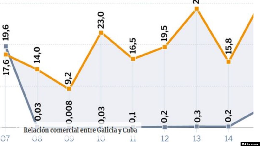 Desde el año 2009, las ventas de Galicia a Cuba han crecido un 244 %.