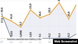 Desde el año 2009, las ventas de Galicia a Cuba han crecido un 244 %.