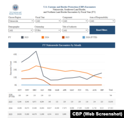 La gráfica muestra el número de cubanos interceptados en las fronteras de EEUU en febrero de este año.