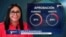 Sólo uno de cada cuatro venezolanos aprueban la gestión interina de Delcy Rodríguez